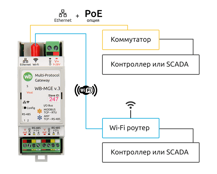 Ethernet и Wi-Fi интерфейсы L2 Gate WB